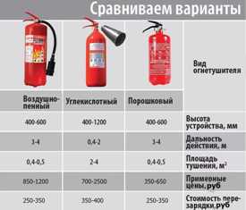 Огнетушитель в квартире: какое оборудование лучше выбрать