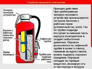 Особенности использования порошковых огнетушителей на автотранспорте