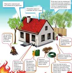 Противопожарная безопасность в жилом секторе: основные правила и меры