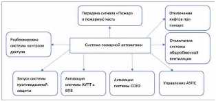 Технологии противопожарной безопасности для жилых ком­п­лексов